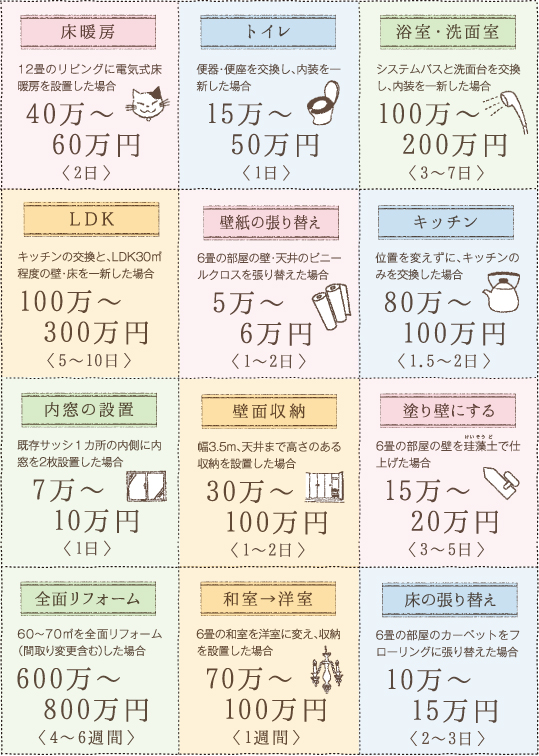 主なリフォームの費用と工期の目安