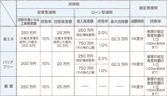 省エネ・バリアフリー・耐震リフォームをした場合